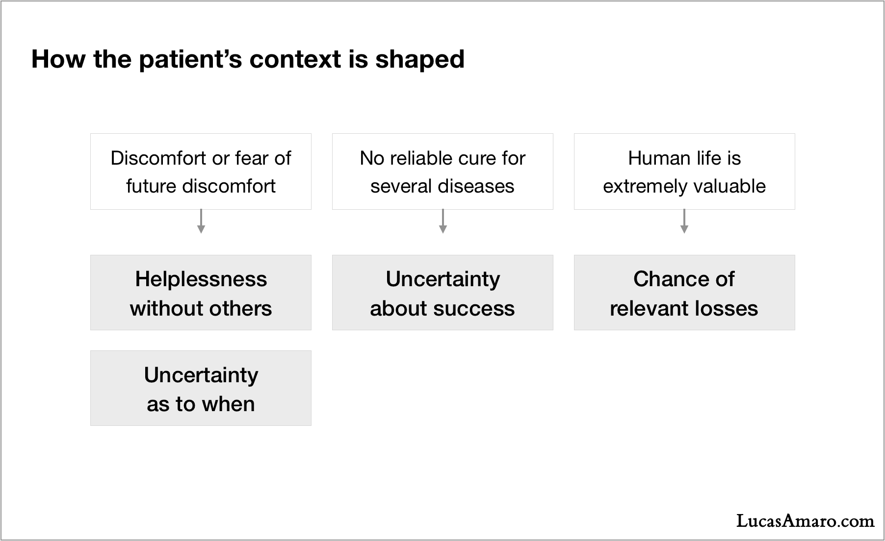 The four elements that shape the needs of patients