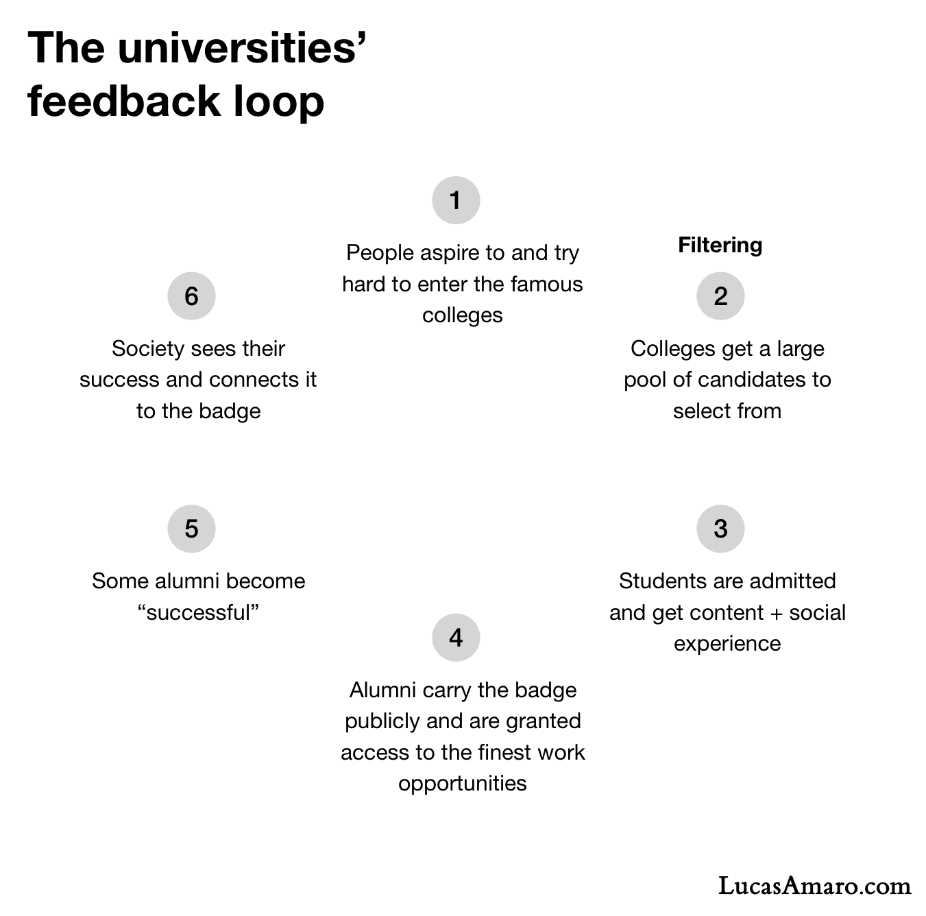 The core feedback loop that makes colleges so powerful in society
