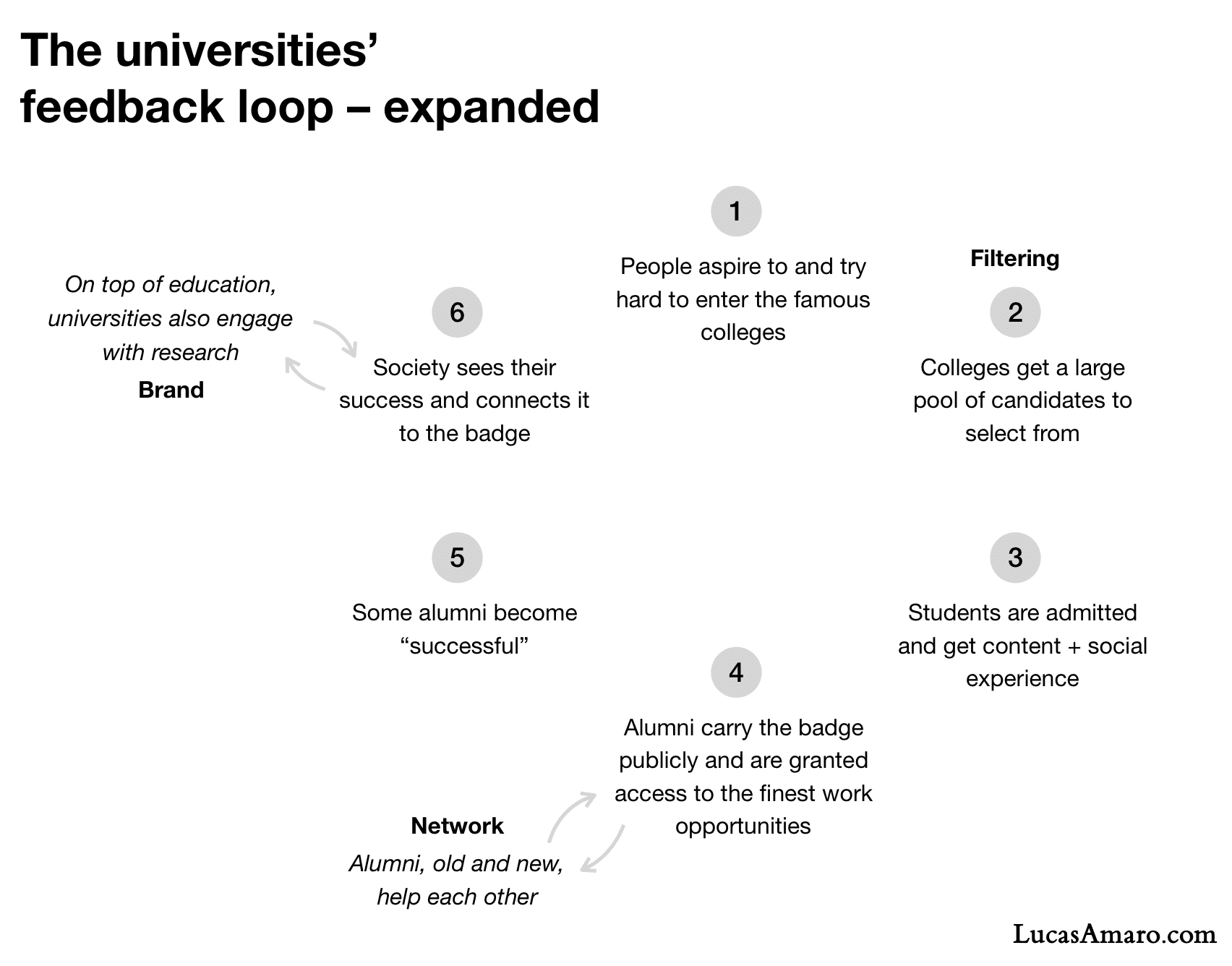 The three feedback loops behind the power of universities in society